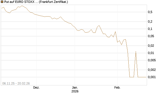 Put auf EURO STOXX 50 [Vontobel] Chart