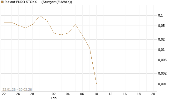 Put auf EURO STOXX 50 [Vontobel] Chart