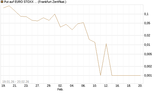 Put auf EURO STOXX 50 [Vontobel] Chart