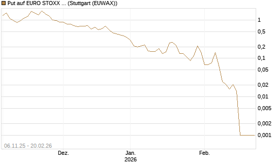 Put auf EURO STOXX 50 [Vontobel] Chart