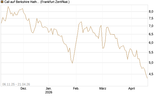 Call auf Berkshire Hathaway B [DZ BANK AG] Chart
