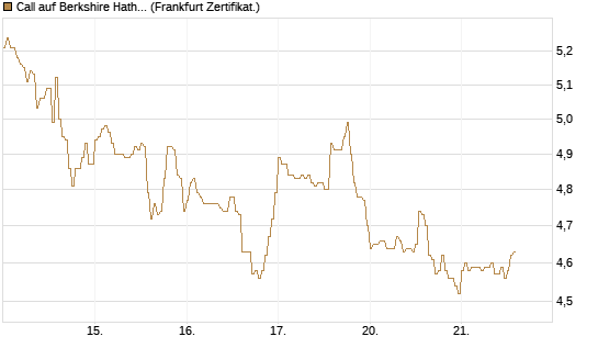Call auf Berkshire Hathaway B [DZ BANK AG] Chart