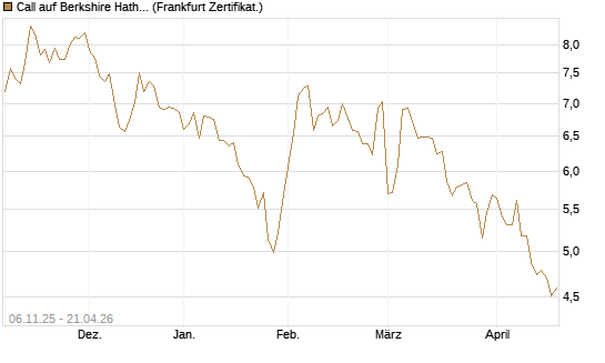Call auf Berkshire Hathaway B [DZ BANK AG] Chart