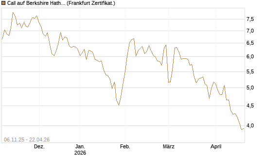 Call auf Berkshire Hathaway B [DZ BANK AG] Chart