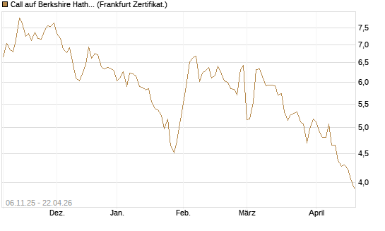Call auf Berkshire Hathaway B [DZ BANK AG] Chart