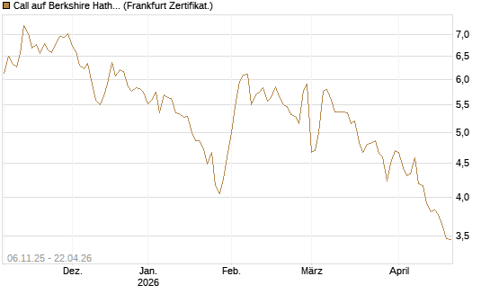 Call auf Berkshire Hathaway B [DZ BANK AG] Chart