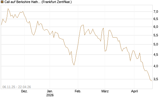 Call auf Berkshire Hathaway B [DZ BANK AG] Chart