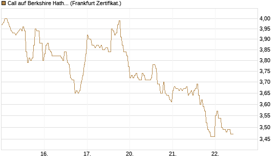 Call auf Berkshire Hathaway B [DZ BANK AG] Chart