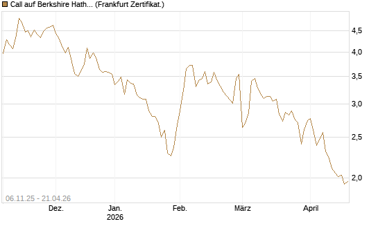 Call auf Berkshire Hathaway B [DZ BANK AG] Chart