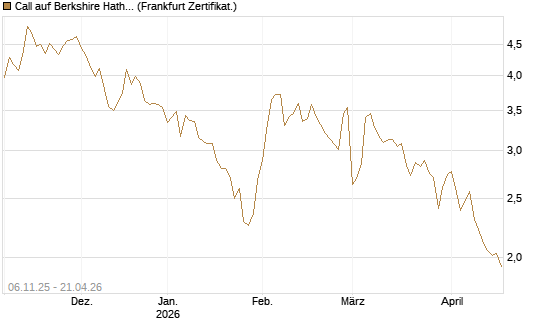 Call auf Berkshire Hathaway B [DZ BANK AG] Chart