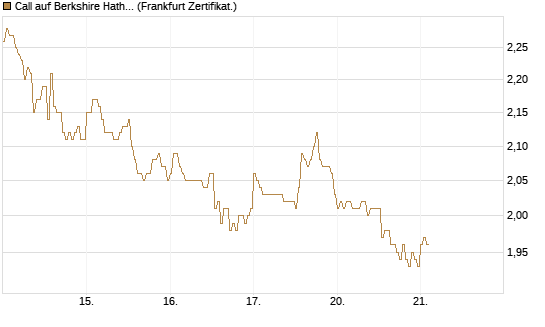 Call auf Berkshire Hathaway B [DZ BANK AG] Chart