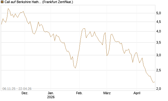 Call auf Berkshire Hathaway B [DZ BANK AG] Chart