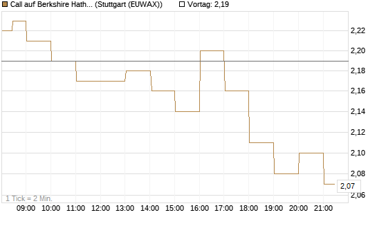 Call auf Berkshire Hathaway B [DZ BANK AG] Chart