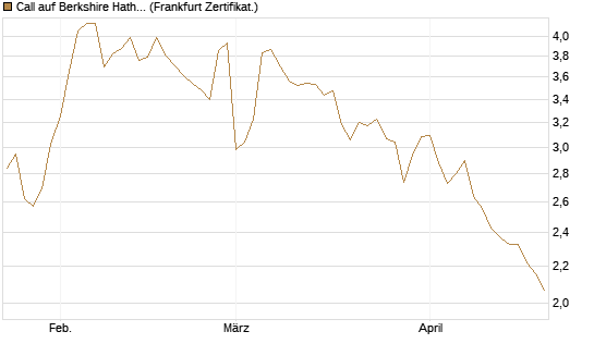 Call auf Berkshire Hathaway B [DZ BANK AG] Chart