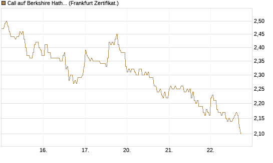 Call auf Berkshire Hathaway B [DZ BANK AG] Chart