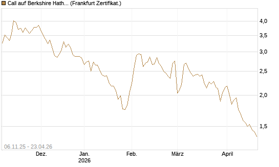 Call auf Berkshire Hathaway B [DZ BANK AG] Chart