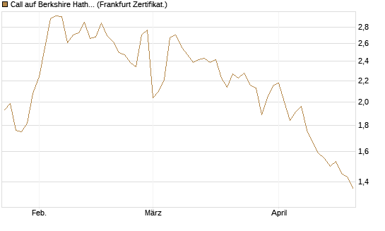 Call auf Berkshire Hathaway B [DZ BANK AG] Chart