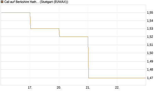 Call auf Berkshire Hathaway B [DZ BANK AG] Chart