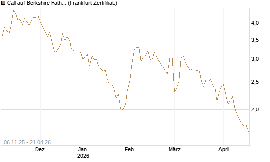 Call auf Berkshire Hathaway B [DZ BANK AG] Chart