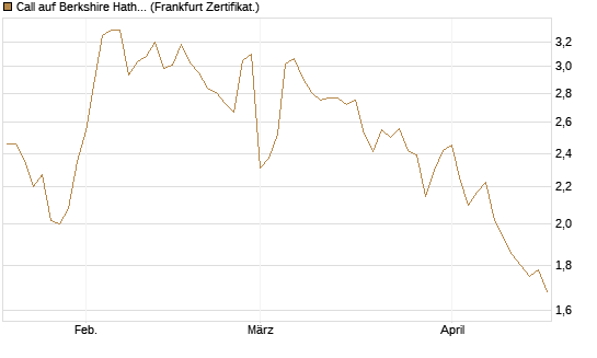 Call auf Berkshire Hathaway B [DZ BANK AG] Chart