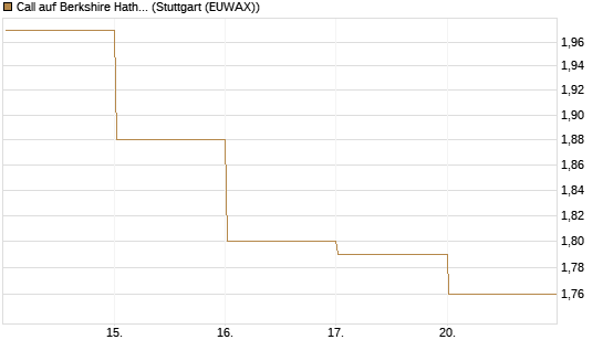 Call auf Berkshire Hathaway B [DZ BANK AG] Chart
