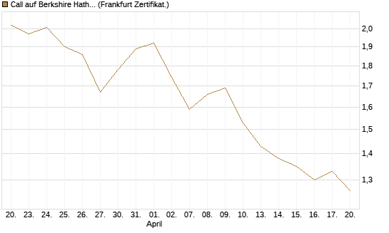 Call auf Berkshire Hathaway B [DZ BANK AG] Chart