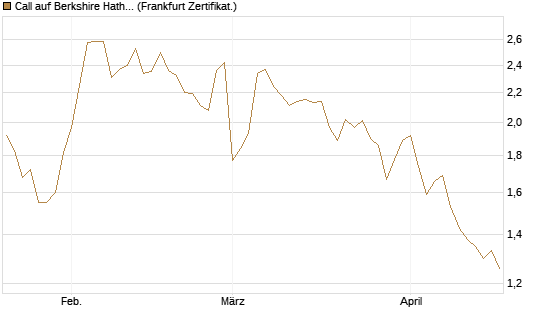 Call auf Berkshire Hathaway B [DZ BANK AG] Chart
