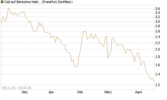 Call auf Berkshire Hathaway B [DZ BANK AG] Chart