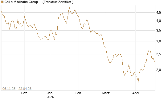 Call auf Alibaba Group ADR [DZ BANK AG] Chart
