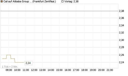 Call auf Alibaba Group ADR [DZ BANK AG] Chart