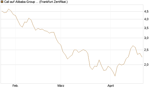Call auf Alibaba Group ADR [DZ BANK AG] Chart