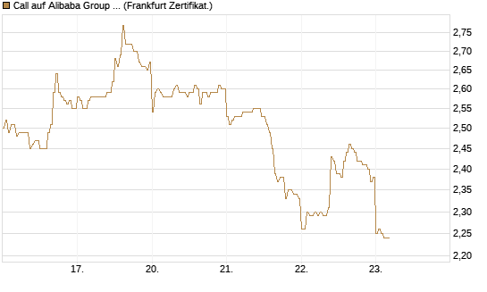 Call auf Alibaba Group ADR [DZ BANK AG] Chart