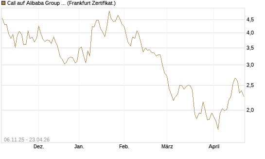 Call auf Alibaba Group ADR [DZ BANK AG] Chart