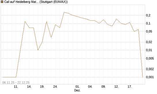 Call auf Heidelberg Materials [DZ BANK AG] Chart