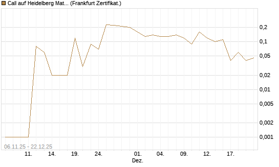 Call auf Heidelberg Materials [DZ BANK AG] Chart