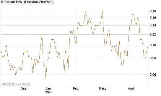 Call auf EVN [DZ BANK AG] Chart
