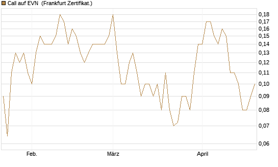 Call auf EVN [DZ BANK AG] Chart
