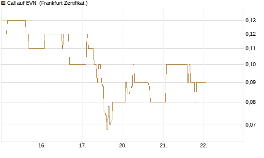 Call auf EVN [DZ BANK AG] Chart