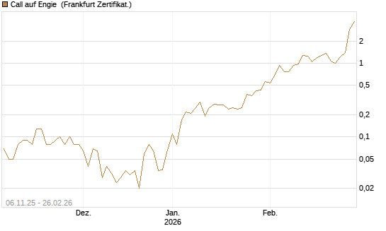Call auf Engie [DZ BANK AG] Chart
