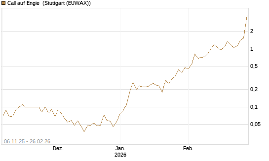 Call auf Engie [DZ BANK AG] Chart