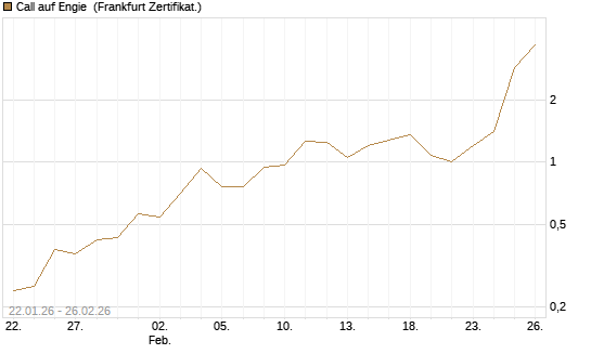 Call auf Engie [DZ BANK AG] Chart