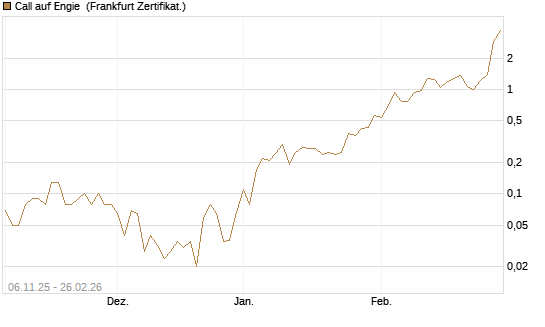 Call auf Engie [DZ BANK AG] Chart