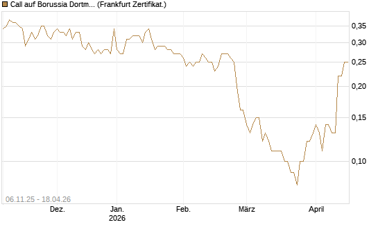 Call auf Borussia Dortmund [DZ BANK AG] Chart