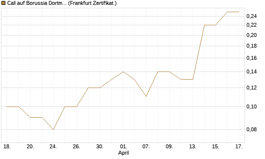 Call auf Borussia Dortmund [DZ BANK AG] Chart