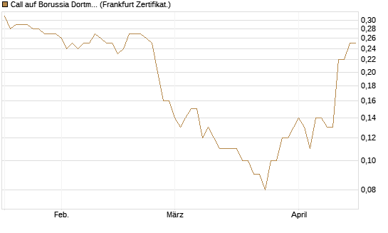 Call auf Borussia Dortmund [DZ BANK AG] Chart