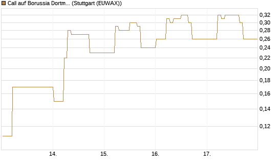 Call auf Borussia Dortmund [DZ BANK AG] Chart