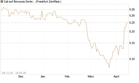 Call auf Borussia Dortmund [DZ BANK AG] Chart