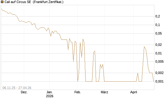 Call auf Circus SE [DZ BANK AG] Chart