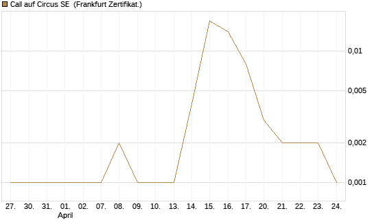 Call auf Circus SE [DZ BANK AG] Chart