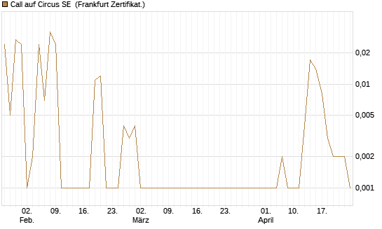 Call auf Circus SE [DZ BANK AG] Chart